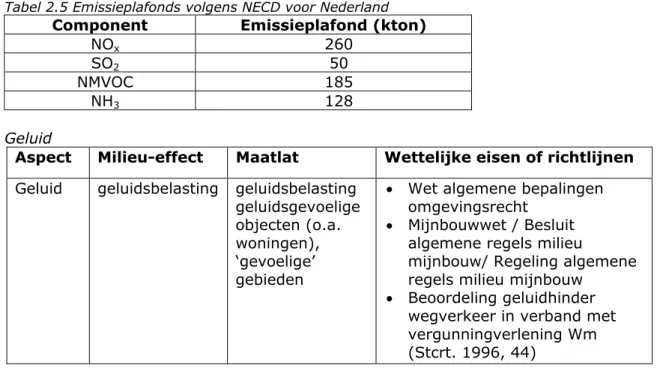 Tabel 2.5 Emissieplafonds volgens NECD voor Nederland 