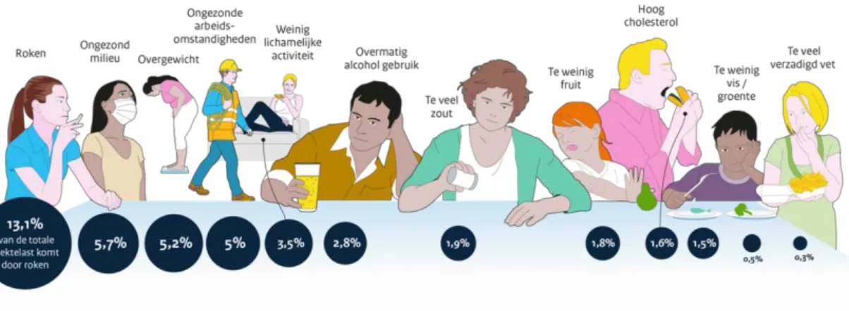 Figuur 1: Bijdrage van verschillende risicofactoren aan de totale ziektelast (2)  Blootstelling aan een ongezond milieu draagt in Nederland voor 5,7% bij  aan de totale ziektelast, waarbij luchtverontreiniging en geluid de 