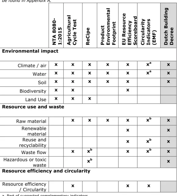 Table 2. Current strategies for measuring the sustainability of different 