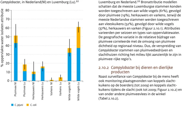 Figuur 2.10.1 Bijdrage van landbouwhuisdieren en wilde  vogels aan de besmetting van oppervlakte water met  Campylobacter, in Nederland(Nl) en Luxemburg (Lu)