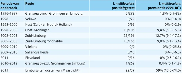 Figuur 2.11.1 Totaal aantal positieve humane  Echinococcus* patiënten in Nederland per geslacht
