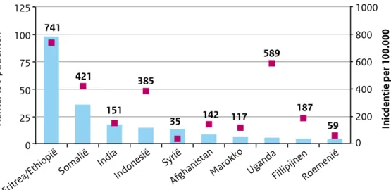 Figuur 5 Aantal eerstegeneratie-migranten met tuberculose korter dan 2,5 jaar in Nederland  met geschatte incidentie in Nederland naar geboorteland, top 10, 2015 2