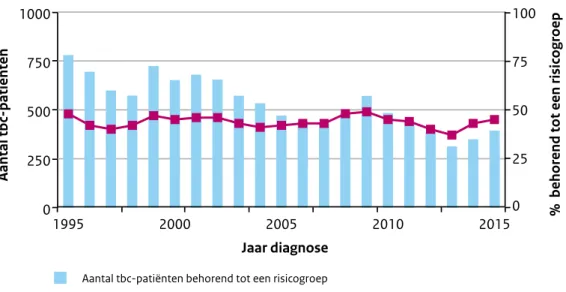 Figuur 10 Aantal en percentage tbc-patiënten behorend tot één of meerdere risicogroepen,  1995-2015
