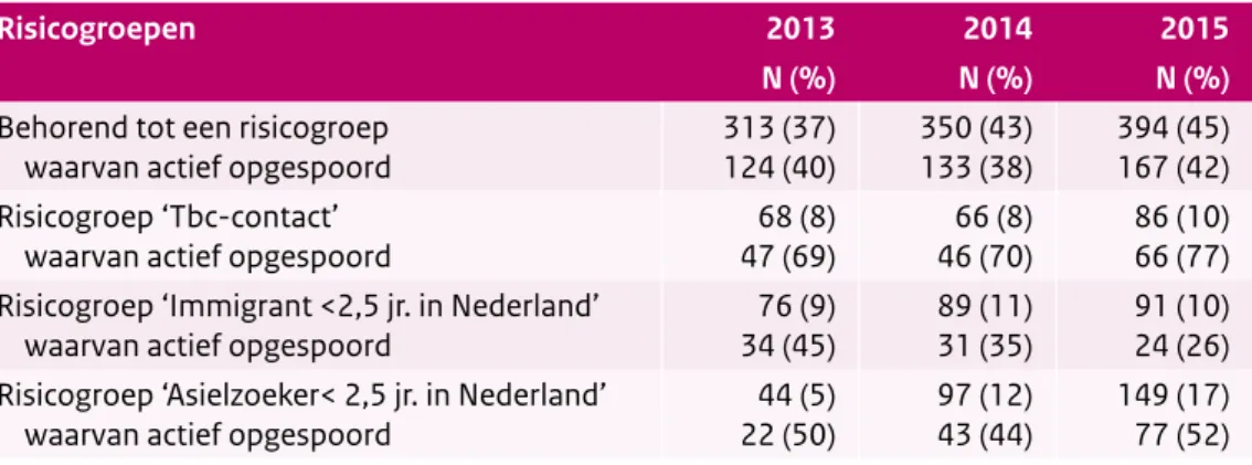 Tabel 4 Het aantal tbc-patiënten behorend tot de drie grootste risicogroepen, 2013-2015