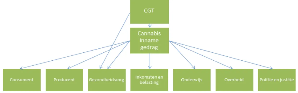 Figuur 2.2 Conceptueel model van de input versus de output van de  modelberekeningen voor cannabis