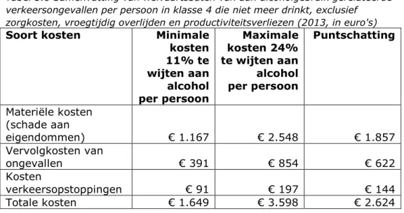 Tabel 3.8 Samenvatting van welvaartsbaten van aan alcoholgebruik gerelateerde  verkeersongevallen per persoon in klasse 4 die niet meer drinkt, exclusief  zorgkosten, vroegtijdig overlijden en productiviteitsverliezen (2013, in euro's)   Soort kosten  Mini