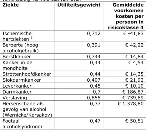 Tabel 3.13 Ziekten die zijn opgenomen in de schatting van voorkomen kosten op  gezondheidszorg per persoon in risicoklasse 4 die niet meer drinkt (kosten per  jaar, kostenniveau 2013), met hun utiliteitsgewicht om te corrigeren voor  vermindering van kwali