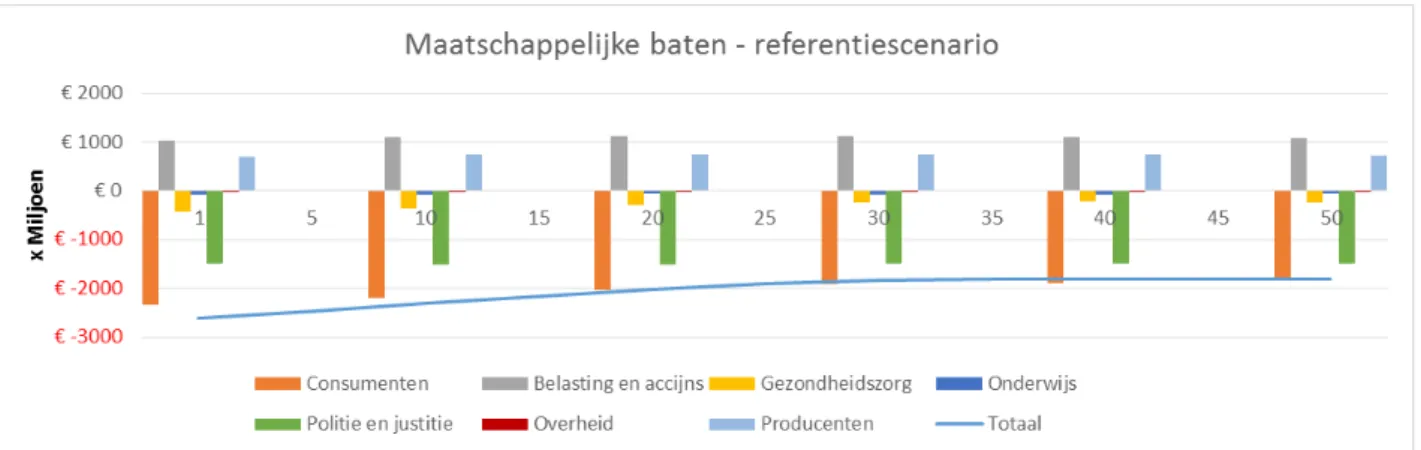 Figuur 3.1 Ontwikkeling van de jaarlijkse maatschappelijke kosten van  alcoholgebruik in het referentiescenario (niet-gedisconteerde cijfers) 