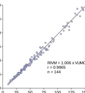 Figuur 2 Relatie tussen fβ-hCG concentraties (in µg/l) zoals gemeten door VUMC en RIVM