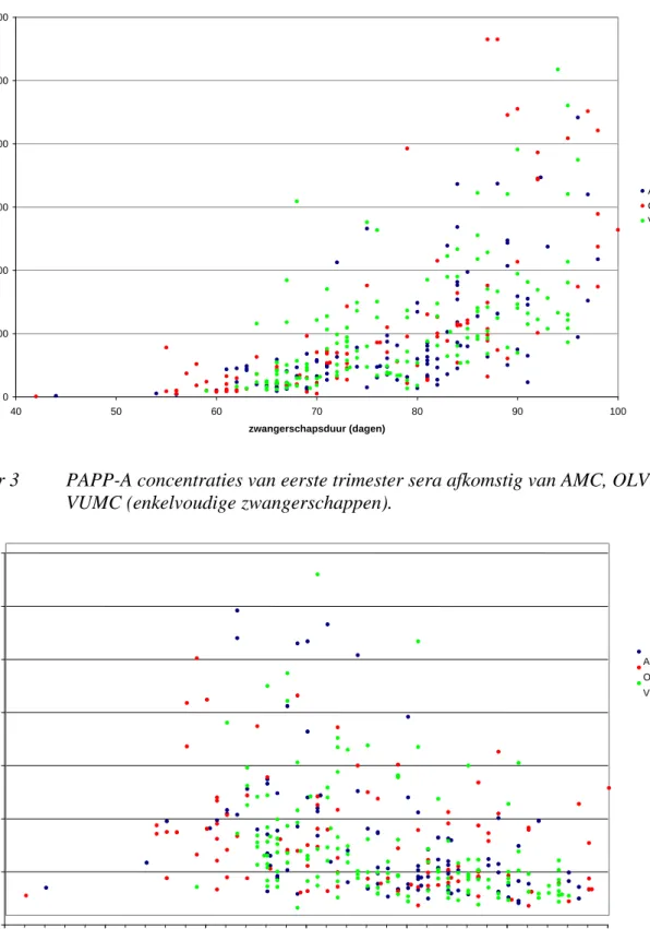 Figuur 4 fβ-hCG concentraties van eerste trimester sera afkomstig van AMC, OLVG en VUMC (enkelvoudige zwangerschappen).
