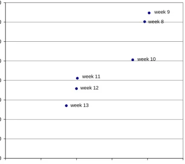 Figuur 6 Relatie tussen de mediane concentraties van f β -hCG (µg/l) per zwangerschapsweek van het RIVM en een Duitse studie.