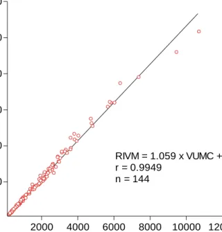 Figuur 1 Relatie tussen PAPP-A concentraties (in IU/l) zoals gemeten door VUMC en RIVM (grafiek; M
