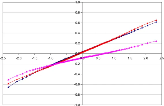 Figuur 9  ‘Probability plot’ van de verdeling van de PAPP-A en fβ-hCG MoM en NT MoM  (in log MoM)