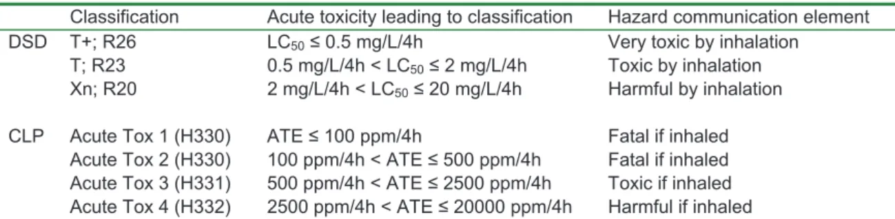 Table 2: Differences between the classification criteria of the DSD/DPD and the CLP (ATE = Acute Toxicity  Equivalent) 