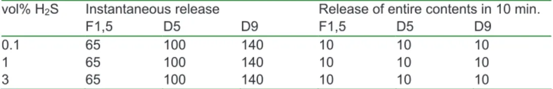Table 7:  Maximum distance (in meters) to a lethality of 100 % as a consequence of the flammable  properties of biogas by different weather classes (Pasquill Stability)(distance to the Lower Flammable Limit  (LFL)).