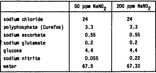 Table  1 . Composition of the curing brine (X)  sodiuB chloride  polyphosphate (Curafos)  sodlui ascorbate  sodium glutamate  glucose  sodlUD  n i t r i t e  water  50 ppm NaN02 24 3.3 0.55 0.2 4.4 0.055 67.5  200 ppm NaNO^ 24 3.3 0.55 0.2 4.4 0.22 67.33 