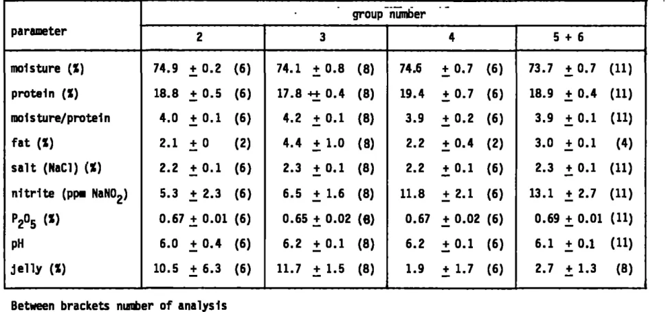 Table 2. Chemical analysis of Irradiated or autoclaved pork  parameter  moisture (X)  protein (X)  moisture/protein  fat (X)  s a l t (NaCl) (X)  n i t r i t e (ppm NaN02)  P2°5 (*)  pH  j e l l y (X)  2 74.9 18.8 4.0 2.1 2.2 5.3 0.67 6.0 10.5  + 0.2 + 0.5