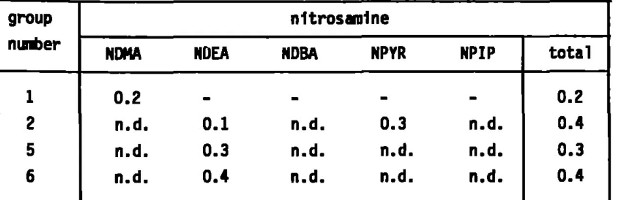 Table 3. Concentration of 5 volatile N-nitrosamines (yg/kg) in 3 samples pork  group  nuri)er  1  2  5  6  nitrosamine NOMA 0.2 n.d
