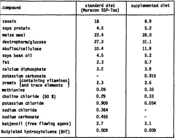 Table 4. Composition (X) of the standard and supplemented diet  .compound  casein  soya  p r o t e i n  maize meal  dextrophano/glucose  a k u f l o c / c e l l u l o s e  soya bean  o i l  f a t  calcium diphosphate  potassium carbonate  niMM-iv  ( c o n 