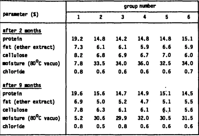 Table 5. Analysis of the experimental diets containing 35  %  autoclaved or  Irradiated pork at 2 and 9 months after the start of the experiment 