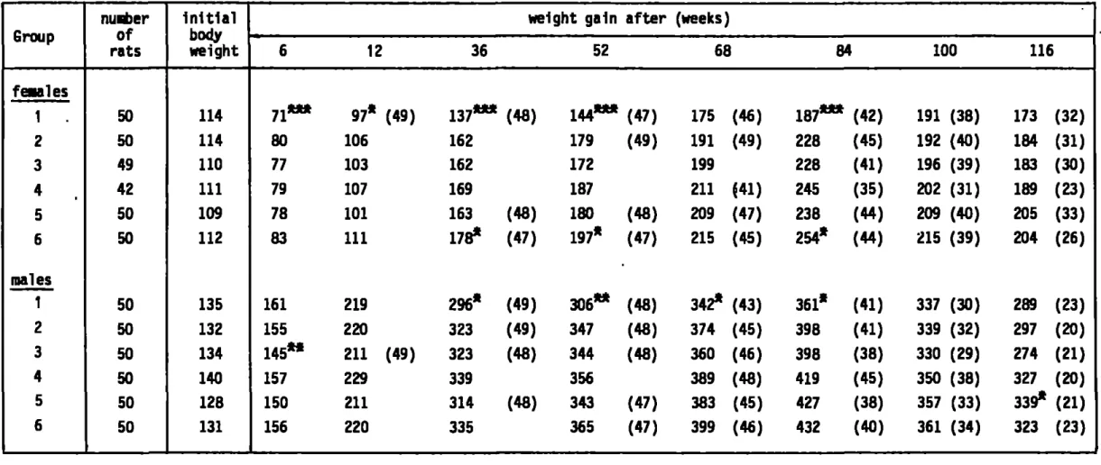 Table 6 . Average  i n i t i a l body weight (g) and weight gain (g) of rats fed ^5X~aut~6clavéd  o r f r r a d f a t ê a pork  Group  females  1  2  3  4  5  6  males  1  2  3  4  5  6  number of rats 50 50 49 42 50 50 50 50 50 50 50  50  initial body  we