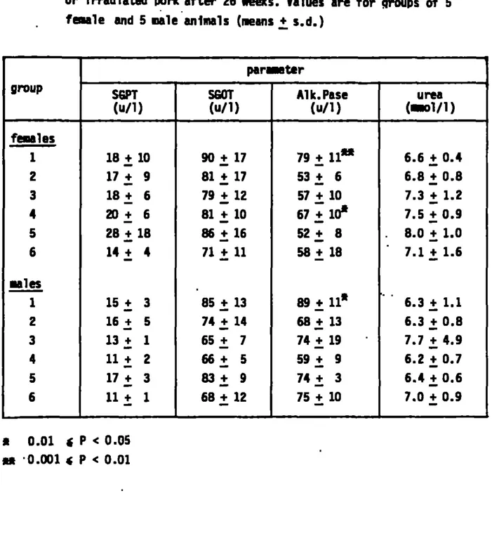 Table 9. Bio-chemical determinations in serum of rats fed 35 % autoclaved  or Irradiated pork after 26 weeks