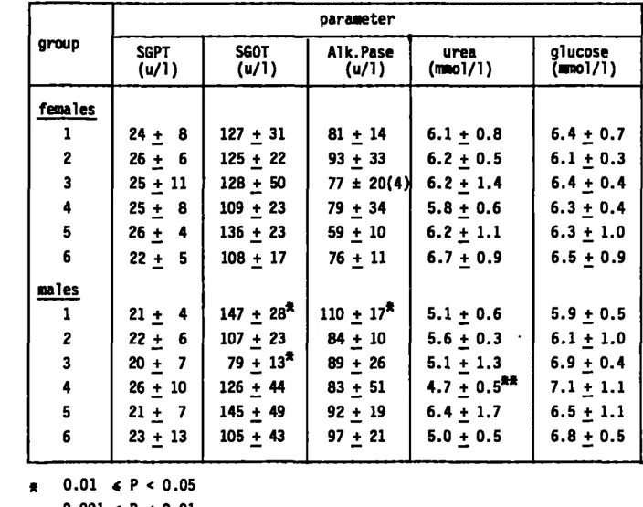Table 10. Bio-chemical determinations in serial of rats fed. 35 % autoclaved  or Irradiated pork after 104 weeks