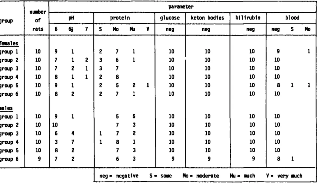 Table 12. Semi-quantitative urinalysis of rats fed 35 X autoclaved or irradiated pork after 26 weeks  group  females  group 1  group 2  group 3  group 4  group 5  group 6  males  group 1  group 2  group 3  group 4  group 5  group 6  n i i t e r of rats 10 