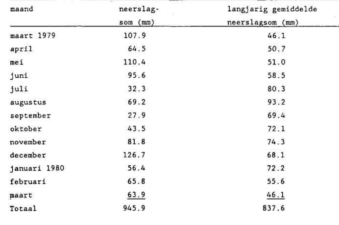 Tabel 7. Neerslagsommen per maand gedurende de periode maart 1979  t/m maart 1980, gemeten op het KNMI-station te Woudenberg