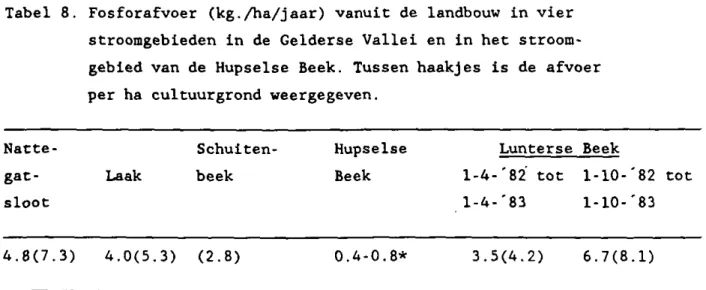 Tabel 8. Fosforafvoer (kg./ha/jaar) vanuit de landbouw in vier  stroomgebieden in de Gelderse Vallei en in het  stroom-gebied van de Hupselse Beek