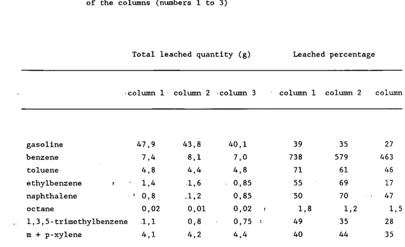TABLE 2. Leaching of gasoline and individual components out of three  of the columns (numbers 1 to 3) 