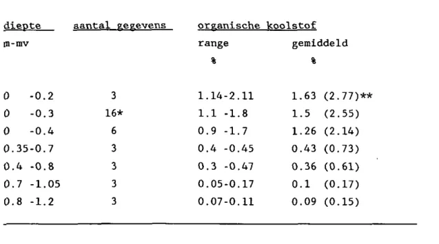 Tabel 2 geeft de gewichtspercentages organische koolstof van enkele diepte- diepte-intervallen onder het bouwlandperceel