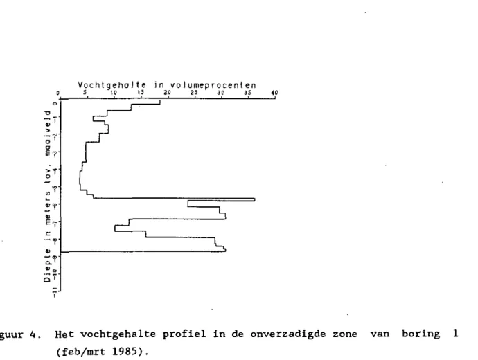 Figuur 4. Het vochtgehalte profiel in de onverzadigde zone van boring 1  (feb/mrt 1985)