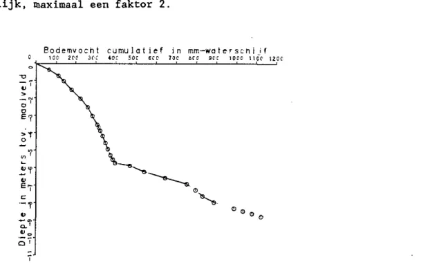Tabel 4 Hoeveelheid vocht tussen maaiveld en 1 m-mv onder bouwland  (febr/mrt 1985 en oktober 1985 (a-nummers)) 