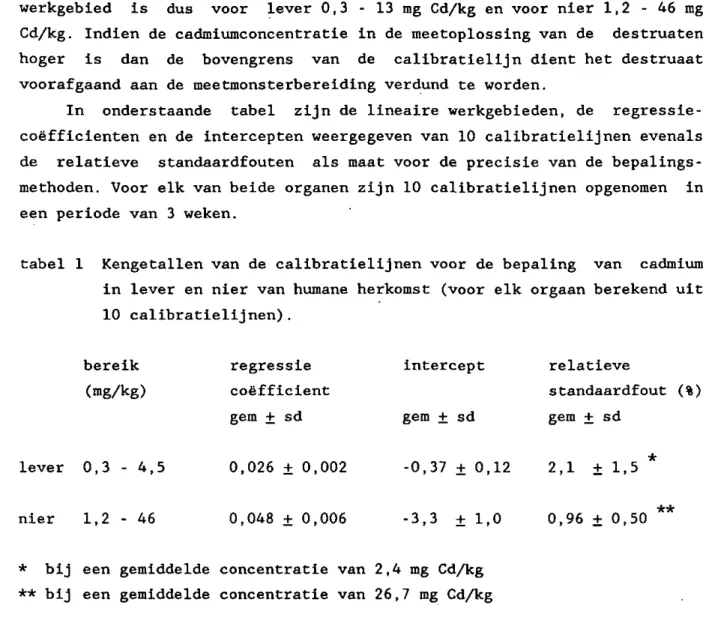 tabel 1 Kengetallen van de callbratielijnen voor de bepaling van cadmium  in lever en nier van humane herkomst (voor elk orgaan berekend uit  10 callbratielijnen)