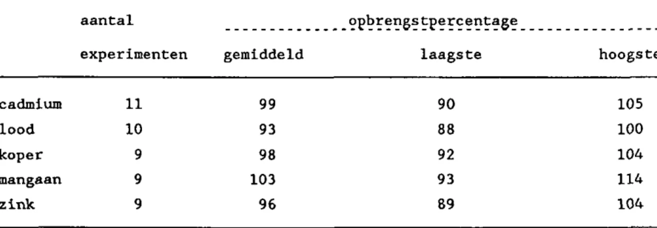 Tabel 2. Resultaten van opbrengst-experimenten, weergegeven als percentages  van de toegevoegde hoeveelheid analyt dat bij analyse ts  terugge-vonden; gemiddelde en laagste/hoogste percentage per element 