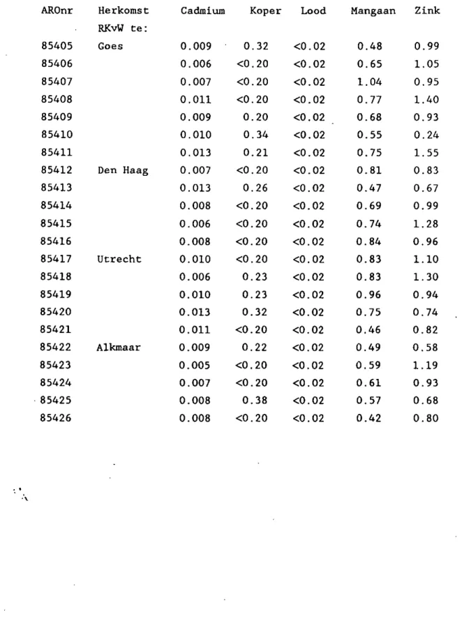 Tabel 9 Gehalten aan cadmium, koper, lood, mangaan en zink in 22 monsters  koolraap, uitgedrukt in mg/kg vers produkt