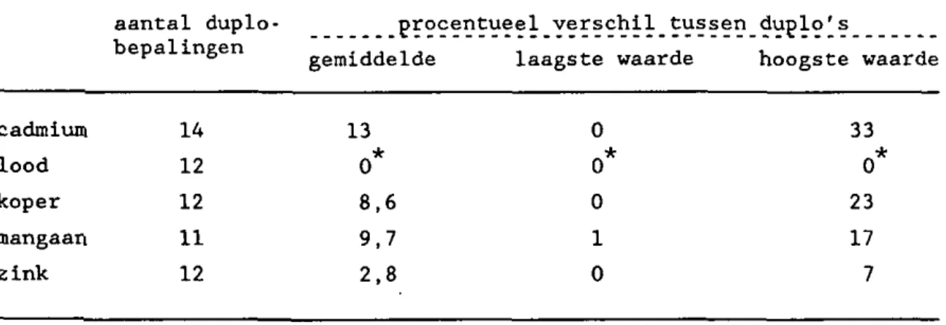 Tabel 1. Resultaten van duplo-bepalingen, weergegeven als procentuele ver- ver-schillen tussen duplo-uitkomsten, gedefinieerd als hoogste waarde  min laagste waarde gedeeld door hoogste waarde maal 100%;  gemid-delde en hoogste/laagste procentueel verschil