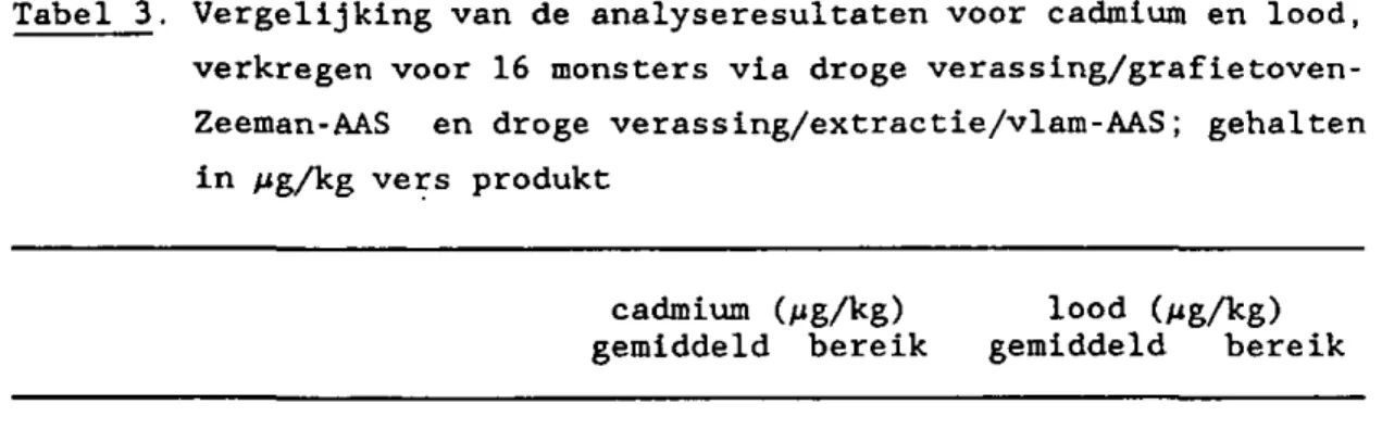 Tabel 3. Vergelijking van de analyseresultaten voor cadmium en lood,  verkregen voor 16 monsters via droge  verassing/grafletoven-Zeeman-AAS en droge verassing/extractie/vlam-AAS; gehalten  in /ig/kg vers produkt 