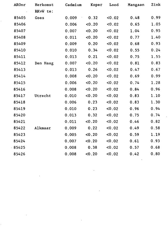 Tabel 9 Gehalten aan cadmium, koper, lood, mangaan en zink in 22 monsters  koolraap, uitgedrukt in mg/kg vers produkt