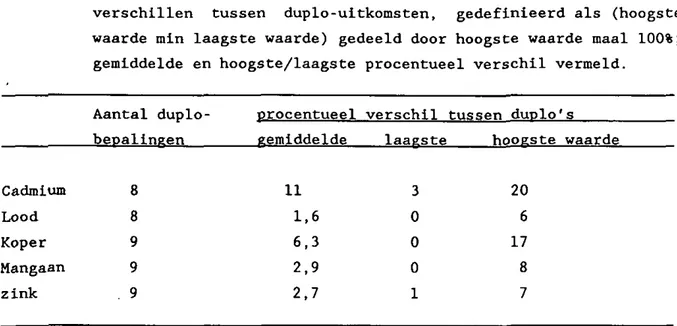 Tabel 1. Resultaten van duplo-bepalingen, weergegeven als procentuele  verschillen tussen duplo-ultkomsten, gedefinieerd als (hoogste  waarde min laagste waarde) gedeeld door hoogste waarde maal 100%; 