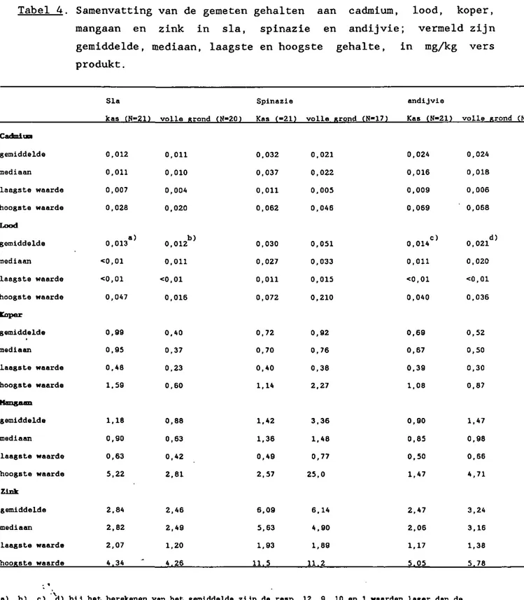 Tabel 4. Samenvatting van de gemeten gehalten aan cadmium, lood, koper,  mangaan en zink in sla, spinazie en andijvie; vermeld zijn  gemiddelde, mediaan, laagste en hoogste gehalte, in mg/kg vers  produkt