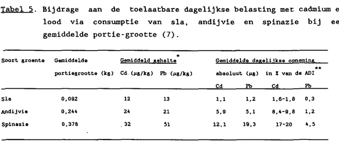 Tabel 5. Bijdrage aan de toelaatbare dagelijkse belasting met cadmium en  lood vla consumptie van sla, andijvie en spinazie bij een  gemiddelde portie-grootte (7)