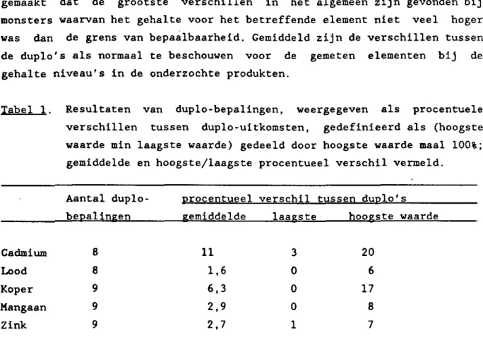 Tabel 1. Resultaten van duplo-bepalingen, weergegeven als procentuele  verschillen tussen duplo-uitkomsten, gedefinieerd als (hoogste  vaarde min laagste vaarde) gedeeld door hoogste waarde maal 100%; 