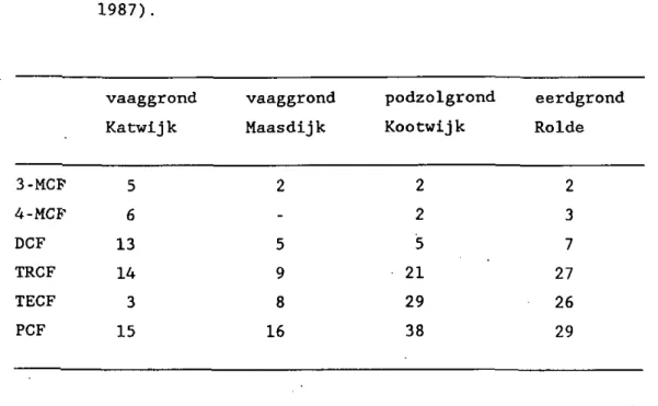 Tabel 3. Halfwaardetijden (d) voor de chemische en/of microbiologische  aerobe afbraak van zes chloorfenolen in vier grondsoorten (Deul,  1987)