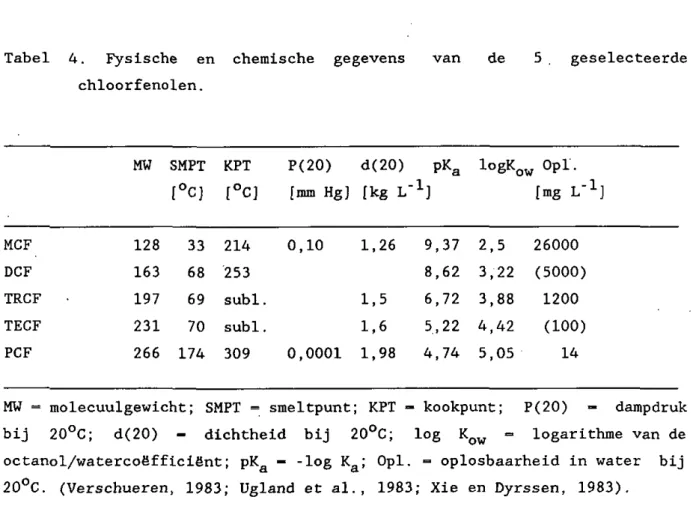 Tabel 4. Fysische en chemische gegevens van de  chloorfenolen.  geselecteerde  MW SMPT KPT  [°C] [°C]  P(20) d(20) pKg logK^^ Opl