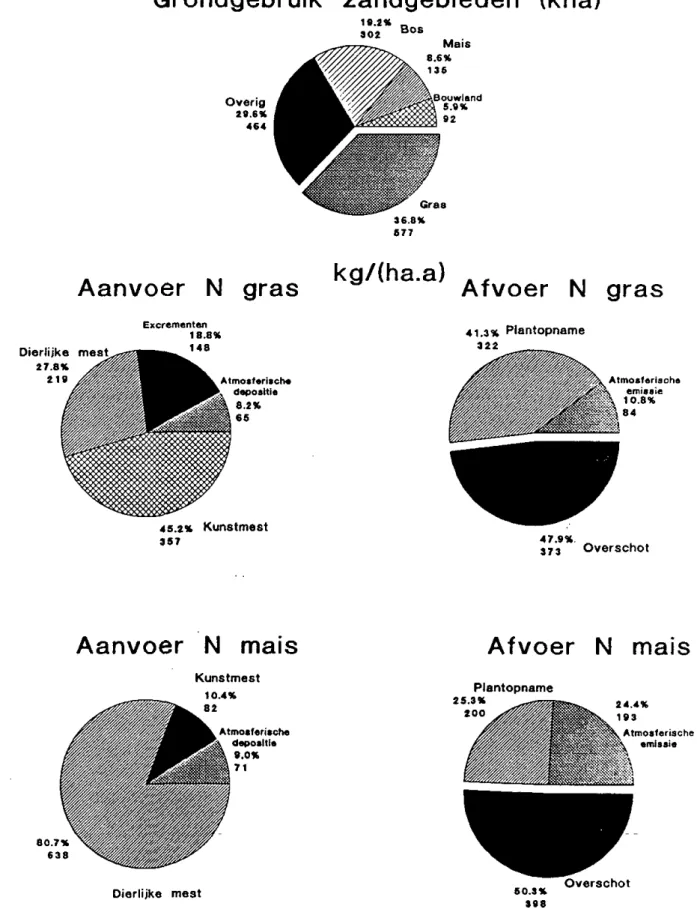 Figuur 2: Stikstofbalans voor gras- en maisland in de zandgebieden 