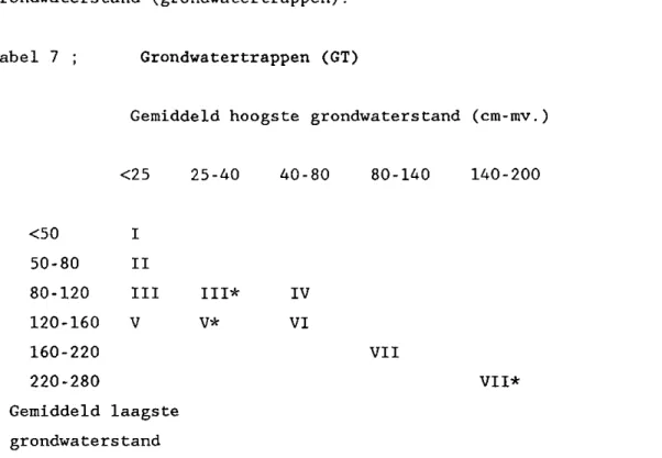 tabel 7 ;  Grondwatertrappen (GT) 