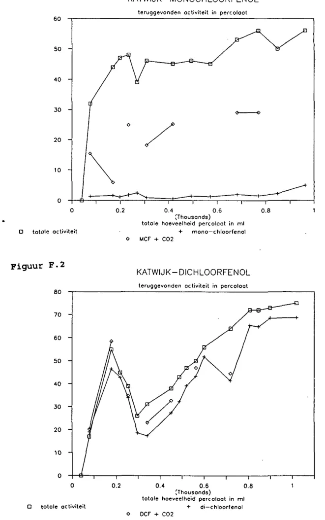 Figuur  F . l  60  50  40  30  20  10  -KATWIJK-MONOCHLOORFENOL 