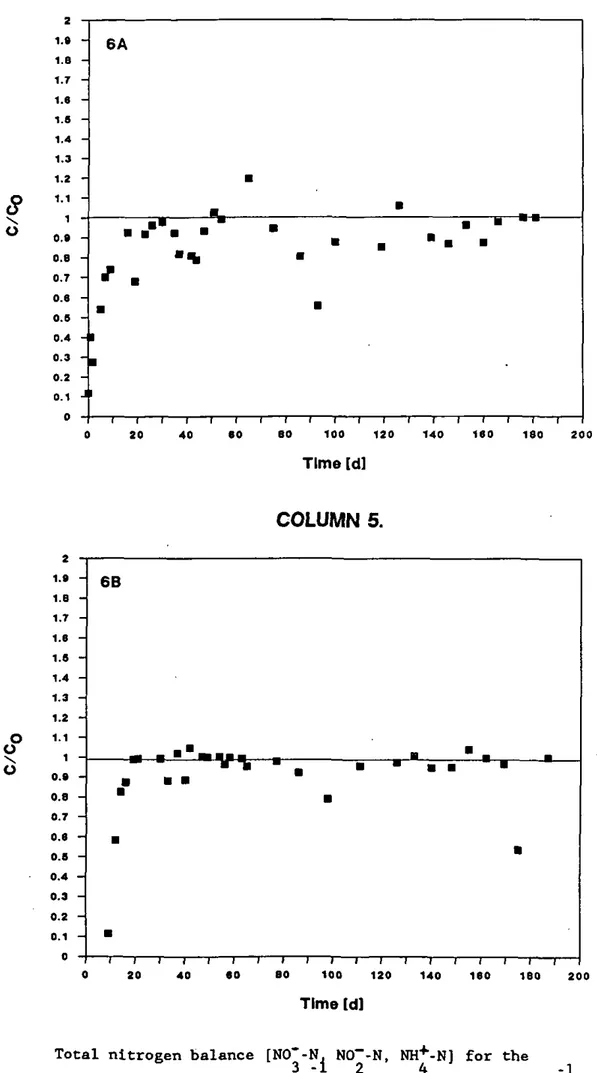FIGURE 6.  T o t a l  n i t r o g e n  b a l a n c e [NO'-N. NO~-N, NH+-N1  f o r  t h e 